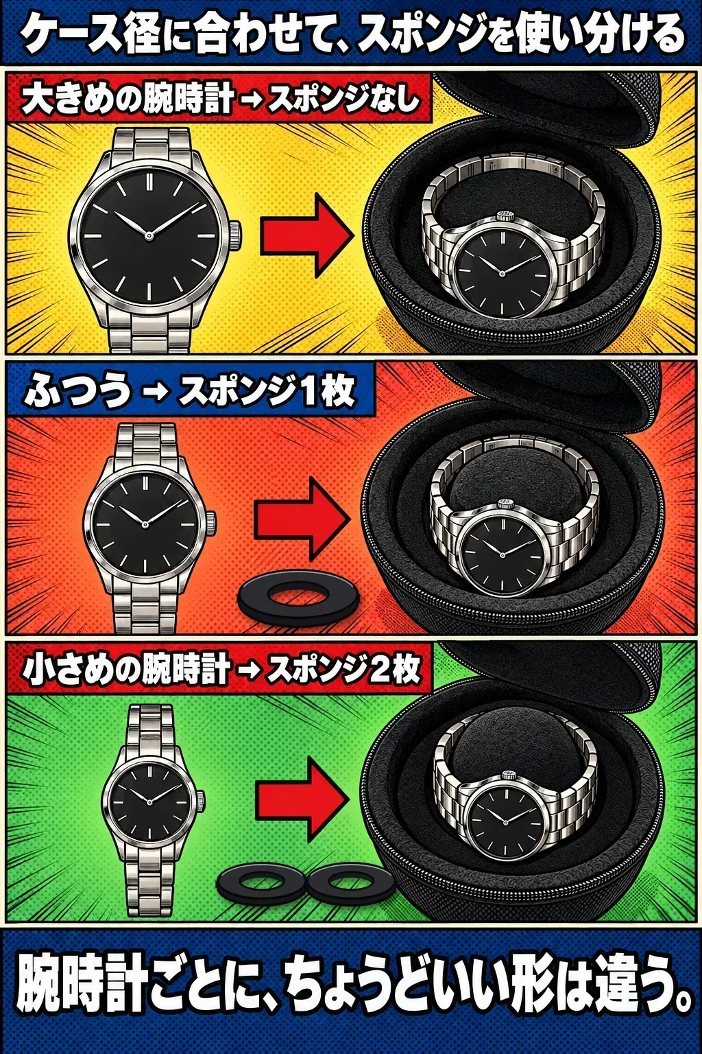 ケース径に合わせて、スポンジを使い分ける。大きめの腕時計はスポンジなし、ふつうは1枚、小さめは2枚。腕時計ごとに、ちょうどいい形は違う。