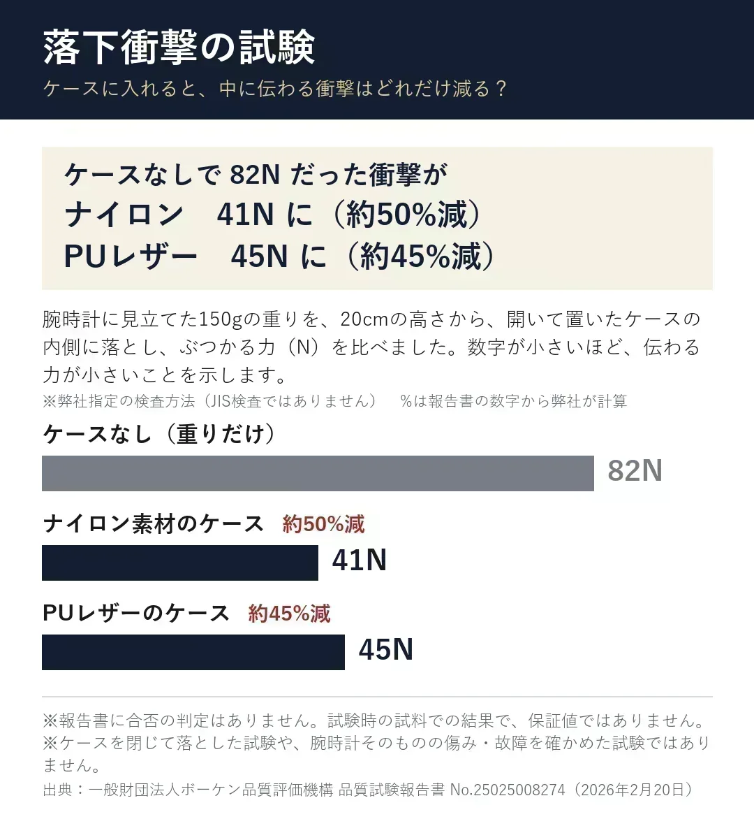 落下衝撃試験の結果（一般財団法人ボーケン品質評価機構の報告書より。試験値であり保証値ではありません）