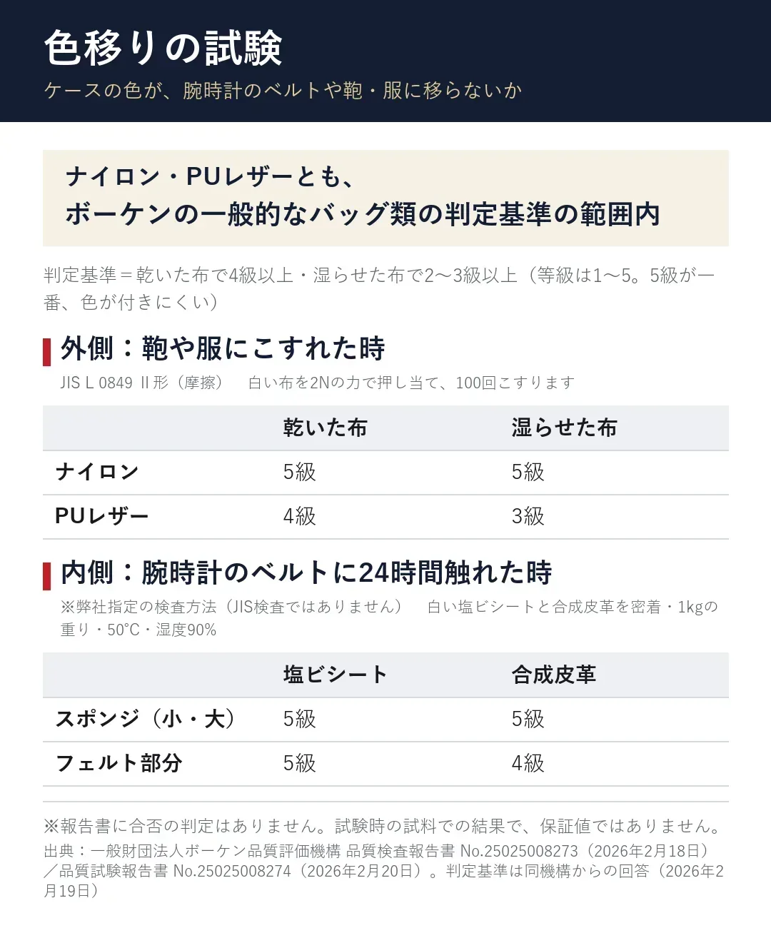 色移り（摩擦堅ろう度）の試験結果（同機構の報告書より）